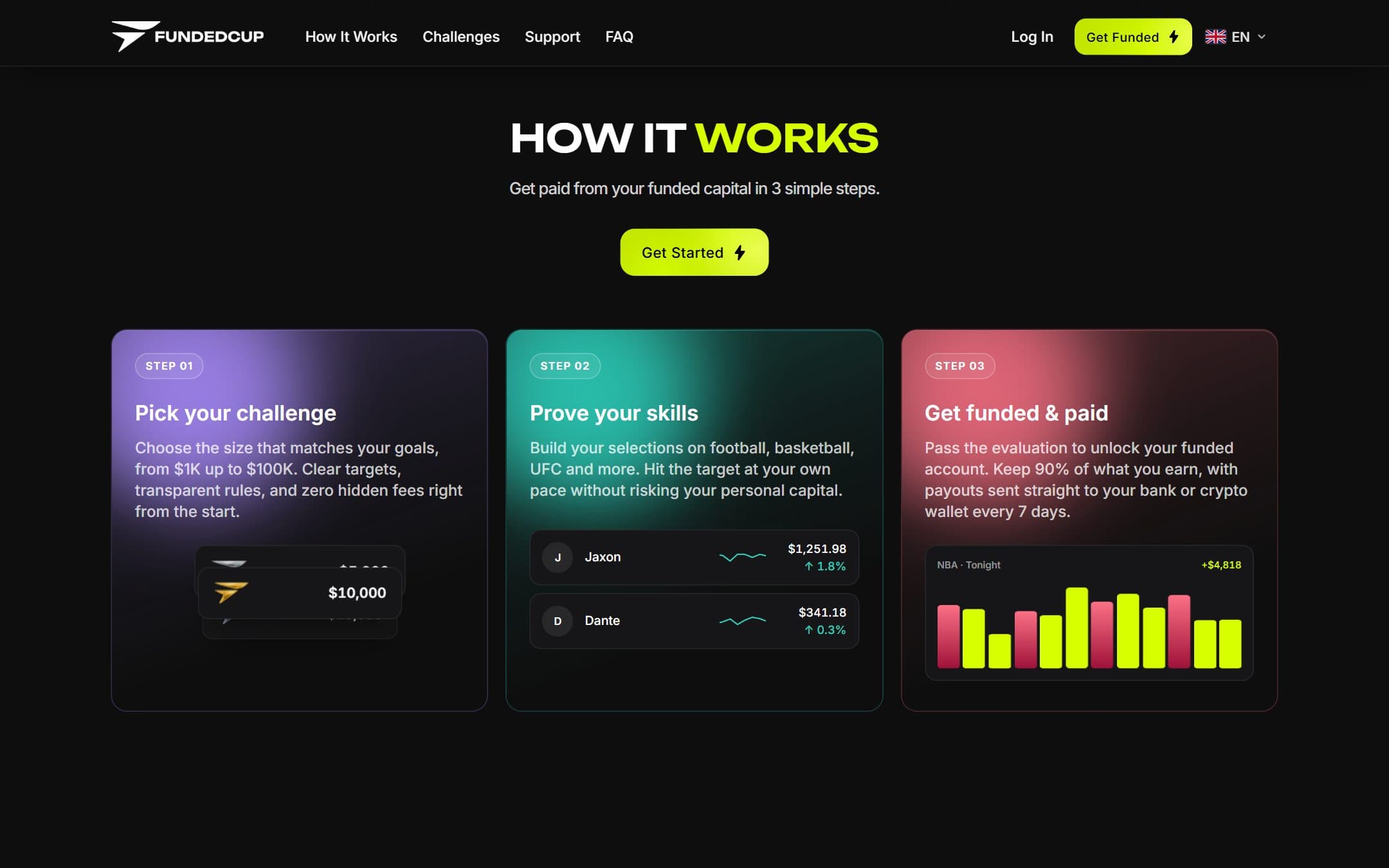 Section « How It Works » de FundedCup